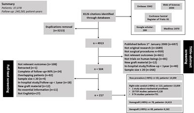 Outcomes after right ventricular outflow tract reconstruction with valve substitutes: A systematic review and meta-analysis